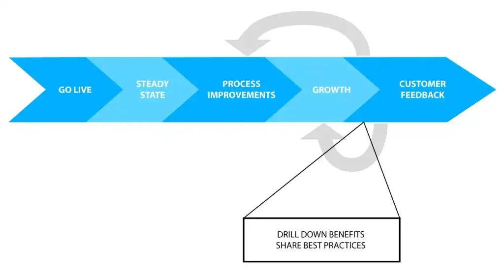 Our Process Production Fulfillment Cycle