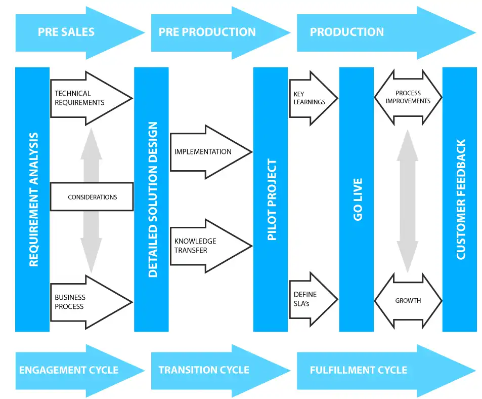 Our Process Transition